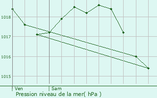 Graphe de la pression atmosphrique prvue pour Vivires