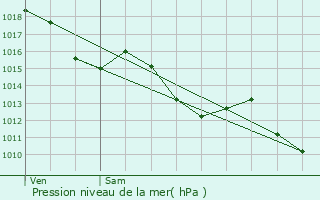 Graphe de la pression atmosphrique prvue pour Coutras