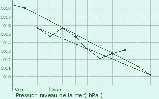 Graphe de la pression atmosphrique prvue pour Cubzac-les-Ponts