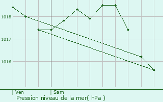Graphe de la pression atmosphrique prvue pour Bassoles-Aulers