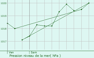 Graphe de la pression atmosphrique prvue pour La Jemaye