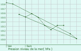 Graphe de la pression atmosphrique prvue pour Saint-Cibard