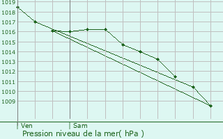 Graphe de la pression atmosphrique prvue pour Plan-d