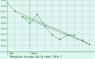 Graphe de la pression atmosphrique prvue pour Soustons