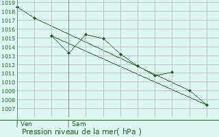 Graphe de la pression atmosphrique prvue pour Labruyre-Dorsa