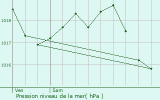 Graphe de la pression atmosphrique prvue pour Saint-Cyr-les-Colons