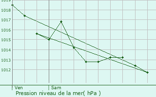 Graphe de la pression atmosphrique prvue pour Ondres