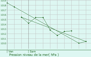 Graphe de la pression atmosphrique prvue pour Ponson-Debat-Pouts