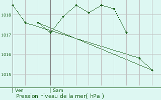 Graphe de la pression atmosphrique prvue pour Bienville