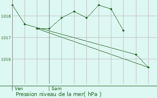 Graphe de la pression atmosphrique prvue pour Saint-Gobain