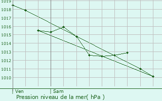 Graphe de la pression atmosphrique prvue pour Pomport