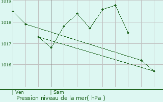 Graphe de la pression atmosphrique prvue pour Voisines