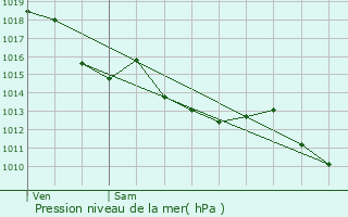 Graphe de la pression atmosphrique prvue pour La Rivire