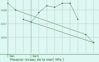 Graphe de la pression atmosphrique prvue pour Rozires-sur-Crise