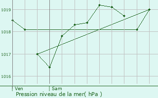 Graphe de la pression atmosphrique prvue pour Mirepoix