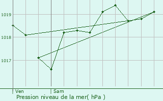 Graphe de la pression atmosphrique prvue pour Lasserre