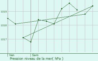 Graphe de la pression atmosphrique prvue pour Saint-Lon