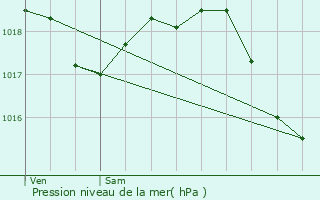 Graphe de la pression atmosphrique prvue pour Neuilly-Saint-Front