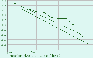 Graphe de la pression atmosphrique prvue pour Roquebrune-Cap-Martin