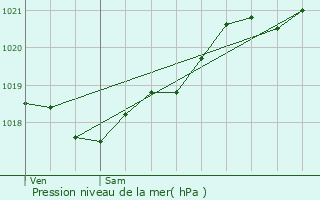 Graphe de la pression atmosphrique prvue pour Gourvillette