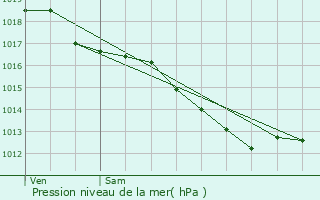 Graphe de la pression atmosphrique prvue pour Vaulx-en-Velin