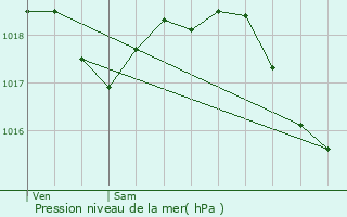 Graphe de la pression atmosphrique prvue pour Domptin