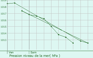 Graphe de la pression atmosphrique prvue pour Saint-Maurice-de-Beynost