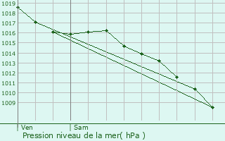 Graphe de la pression atmosphrique prvue pour Saint-Andiol