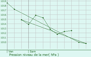 Graphe de la pression atmosphrique prvue pour Soues