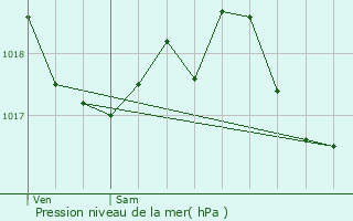 Graphe de la pression atmosphrique prvue pour Le Val-d