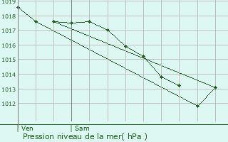 Graphe de la pression atmosphrique prvue pour Prvessin-Moens