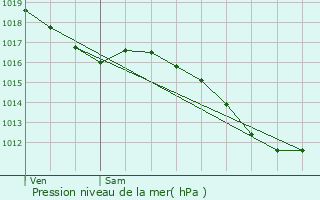 Graphe de la pression atmosphrique prvue pour Kintzheim