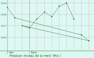 Graphe de la pression atmosphrique prvue pour Soumaintrain