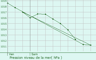 Graphe de la pression atmosphrique prvue pour Froeschwiller