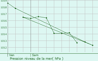 Graphe de la pression atmosphrique prvue pour Courpire