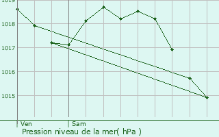 Graphe de la pression atmosphrique prvue pour Conflans-Sainte-Honorine