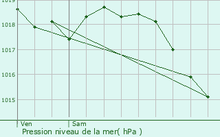 Graphe de la pression atmosphrique prvue pour Saint-Just-en-Chausse