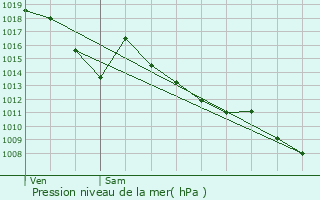 Graphe de la pression atmosphrique prvue pour Pibrac