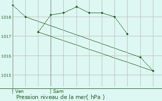 Graphe de la pression atmosphrique prvue pour Rosires-en-Santerre