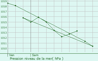 Graphe de la pression atmosphrique prvue pour Marsas