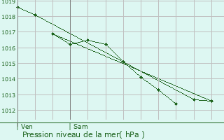 Graphe de la pression atmosphrique prvue pour Trvoux