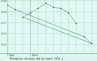 Graphe de la pression atmosphrique prvue pour Longueau