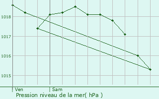 Graphe de la pression atmosphrique prvue pour Forceville