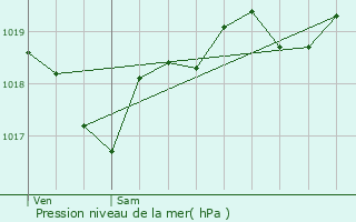 Graphe de la pression atmosphrique prvue pour Blaziert