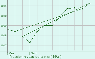 Graphe de la pression atmosphrique prvue pour Coivert