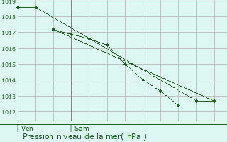 Graphe de la pression atmosphrique prvue pour Sathonay-Camp