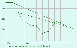 Graphe de la pression atmosphrique prvue pour Zonhoven