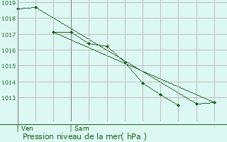 Graphe de la pression atmosphrique prvue pour Francheville