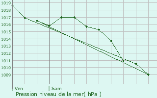 Graphe de la pression atmosphrique prvue pour Oraison