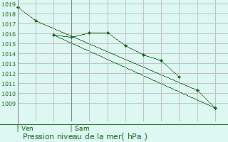 Graphe de la pression atmosphrique prvue pour Eyragues